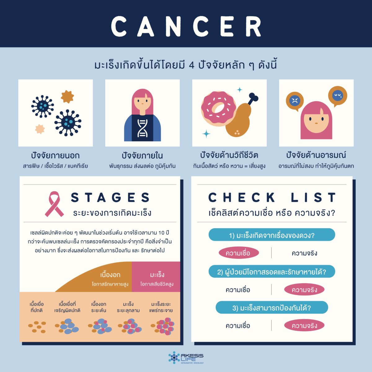 How Does Cancer Occur Akesis Life Integrative Oncology