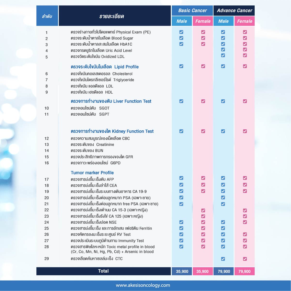 โปรแกรมตรวจหาความเสี่ยงมะเร็ง (Cancer Screening)